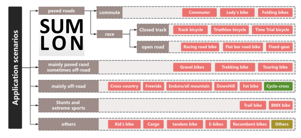 bike classification from SUMLON