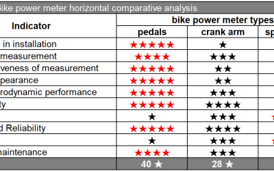 Bike Power Meters Explained: Crank Arm, Pedal and Spider-based