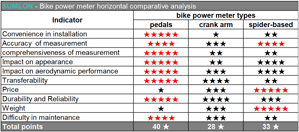 Bike power meters explained: crank arm, pedal and spider-based