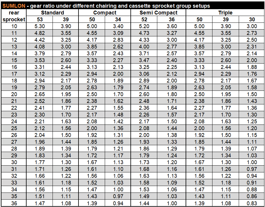 SUMLON - how do you determine gear ratio under different chairing and cassette sprocket group setups