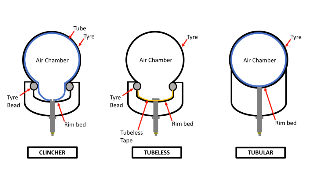 The three most common bike tire types today are clincher tires, tubeless tires, and tubular tires.