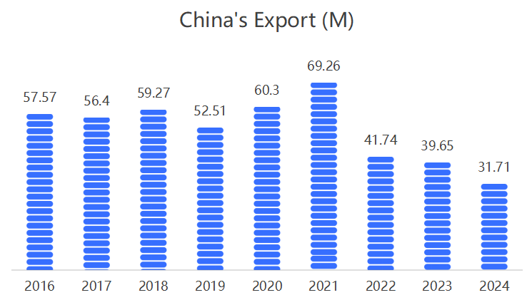 Global Bicycle Size & CAGR 2024 and China’s Export